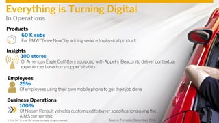 4Confidential 4© 2014 SAP SE or an SAP affiliate company. All rights reserved. 4© 2014 SAP SE or an SAP affiliate company. All rights reserved.
Everything is Turning Digital
In Operations
60 K subs
For BMW ”Drive Now” by adding service to physical product
Products
Insights
100 stores
Of American Eagle Outfitters equipped with Appel’s IBeacon to deliver contextual
experiences based on shopper’s habits
Source: Forrester December 2014
Employees
25%
Of employees using their own mobile phone to get their job done
Business Operations
100%
Of Nissan Renault vehicles customized to buyer specifications using the
AIMS partnership
 