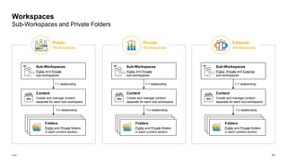 Sap Build Work Zone Workspaces Examples SAP Build Work Zone - Overview L2-L3.pptx