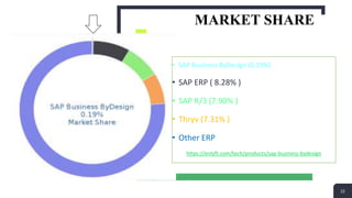 MARKET SHARE
• SAP Business ByDesign (0.19%)
• SAP ERP ( 8.28% )
• SAP R/3 (7.90% )
• Thryv (7.31% )
• Other ERP
https://enlyft.com/tech/products/sap-business-bydesign
22
 