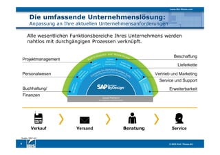 Alle wesentlichen Funktionsbereiche Ihres Unternehmens werden
nahtlos mit durchgängigen Prozessen verknüpft.
5
Die umfassende Unternehmenslösung:
Anpassung an Ihre aktuellen Unternehmensanforderungen
Quelle: SAP AG
Vertrieb und Marketing
Service und Support
Personalwesen
Lieferkette
Buchhaltung/
Finanzen
Projektmanagement
Beschaffung
Erweiterbarkeit
Verkauf Versand ServiceBeratung
 