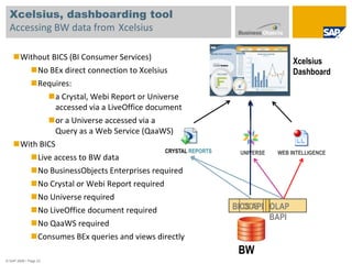 New Names with Product Descriptions (Con’t)SAP BusinessObjects Analysis, edition for OLAP, is a Web-based client for business analysts to run multidimensional analysis of OLAP sources, and create workspaces for private or shared use. The OLAP edition replaces SAP BusinessObjects Voyager (Voyager). SAP recommends it for premium web-based analysis, since the SAP Business Explorer tool (SAP BEx Web analyzer) delivered with SAP NetWeaver Runtime is no longer a strategic direction for SAP. The long-term product direction for the OLAP edition is to converge with the SAP BusinessObjects Web Intelligence software and evolve into a unified analysis tool regardless of data type.SAP BusinessObjects Analysis, edition for Microsoft Office, is a set of add-ins for Microsoft Office (MS Office). It enables multidimensional analyses of OLAP sources in Excel, Excel workbook-based BI application design, and the creation of interactive PowerPoint presentations from OLAP sources. SAP recommends the edition for Microsoft Office for premium MS Office-based analysis, since the SAP BEx tool (SAP BEx analyzer) delivered with SAP NetWeaver Runtime is no longer a strategic direction for SAP. The long-term product direction for the edition for Microsoft Office is to converge with the SAP BusinessObjects Live Office software and evolve into a suite of BI solution for the complete MS Office suite. 
