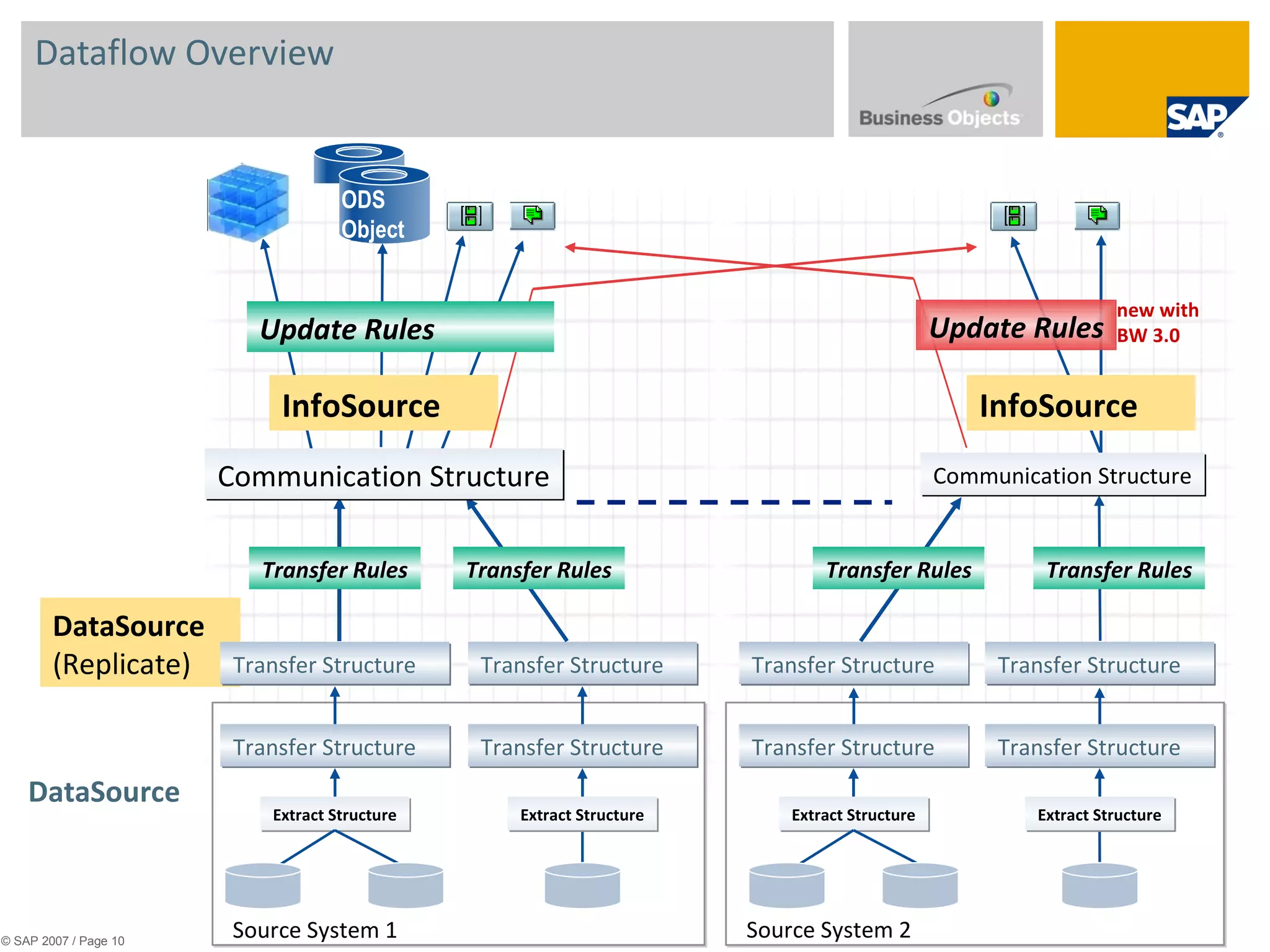 Dataflow Overview  © SAP 2007 / Page  DataSource Source System 1 Source System 2 Transfer Rules Transfer Rules InfoSource Communication Structure Extract Structure Extract Structure DataSource  (Replicate) Transfer Structure Transfer Structure Transfer Structure Transfer Structure Transfer Structure Communication Structure Extract Structure Transfer Structure Transfer Rules InfoSource Transfer Structure Extract Structure Transfer Structure Transfer Rules ODS Object new with  BW 3.0  Update Rules Update Rules 