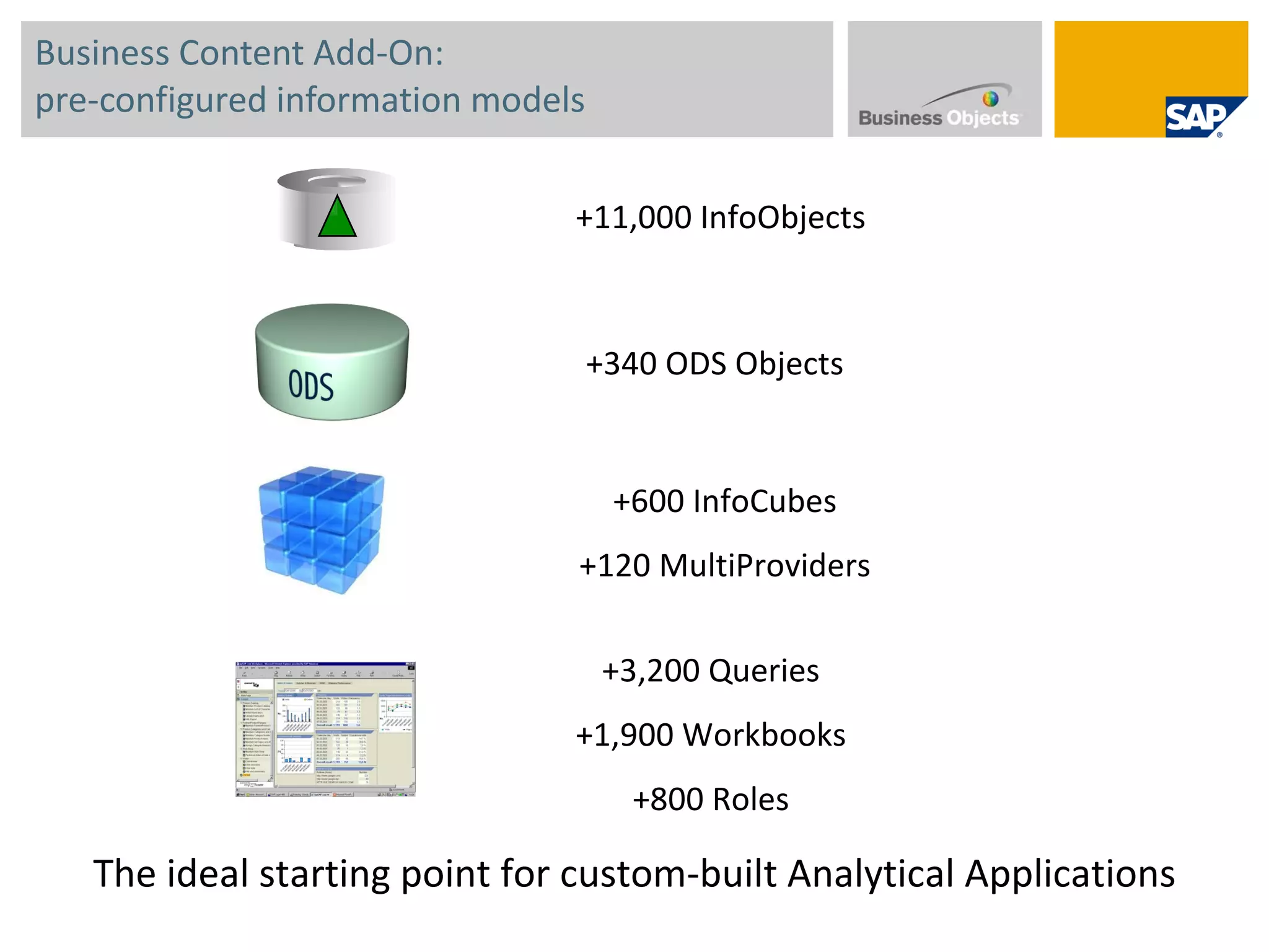 Business Content  Add-On : pre-configured information models +340 ODS Objects +600 InfoCubes +120 MultiProviders +3,200 Queries +1,900 Workbooks +800 Roles The ideal starting point for custom-built Analytical Applications +11,000 InfoObjects 