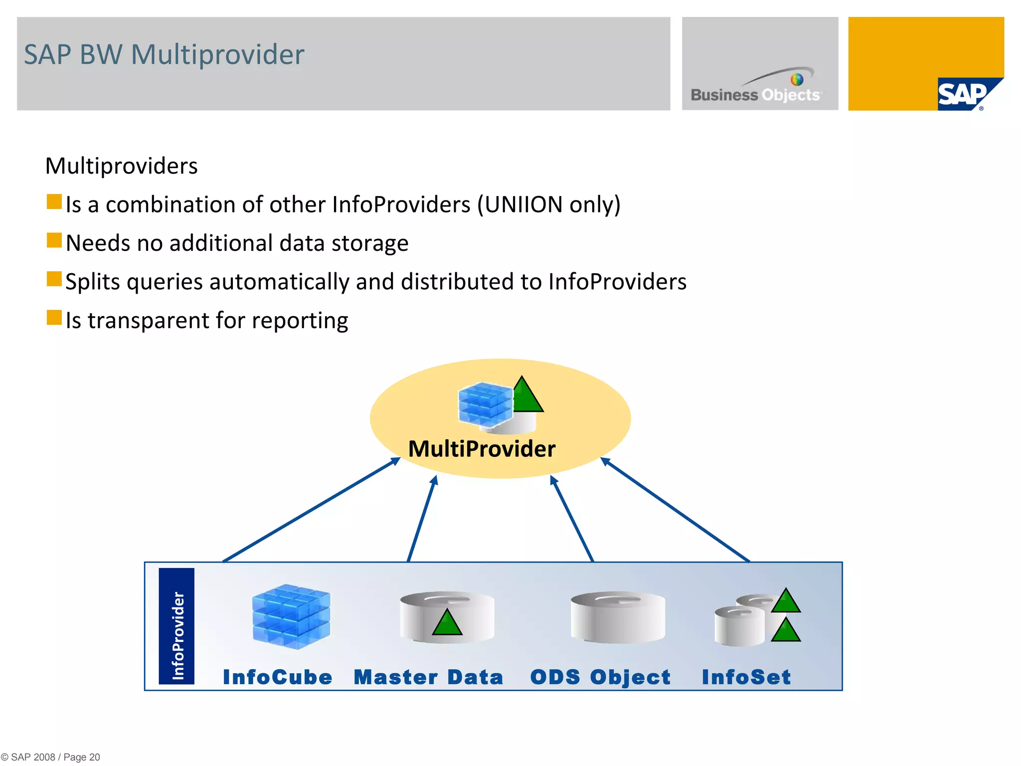 SAP BW Multiprovider © SAP 2008 / Page  Multiproviders  Is a combination of other InfoProviders (UNIION only) Needs no additional data storage Splits queries automatically and distributed to InfoProviders Is transparent for reporting MultiProvider InfoCube Master Data ODS Object InfoSet InfoProvider 