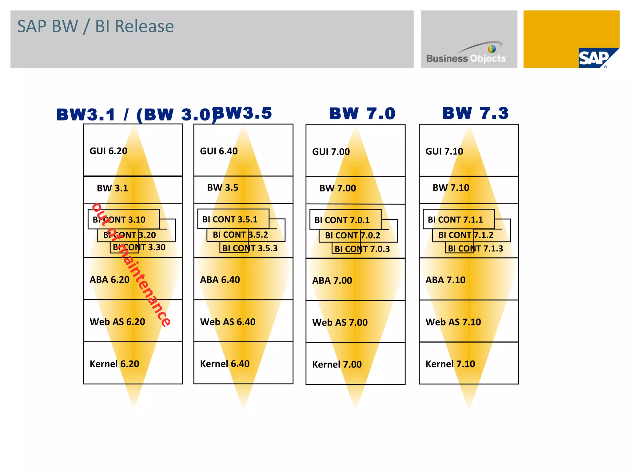 SAP BW / BI Release GUI 6.20 ABA 6.20 Web AS 6.20 Kernel 6.20 BW 3.1 GUI 6.40 ABA 6.40 Web AS 6.40 Kernel 6.40 BW3.5 BW 3.5 out of maintenance BW3.1 / (BW 3.0) GUI 7.00 ABA 7.00 Web AS 7.00 Kernel 7.00 BW 7.0 BW 7.00 GUI 7.10 ABA 7.10 Web AS 7.10 Kernel 7.10 BW 7.3 BW 7.10 BI CONT 3.10 BI CONT 3.20 BI CONT 3.30 BI CONT 3.5.1 BI CONT 3.5.2 BI CONT 3.5.3 BI CONT 7.0.1 BI CONT 7.0.2 BI CONT 7.0.3 BI CONT 7.1.1 BI CONT 7.1.2 BI CONT 7.1.3 