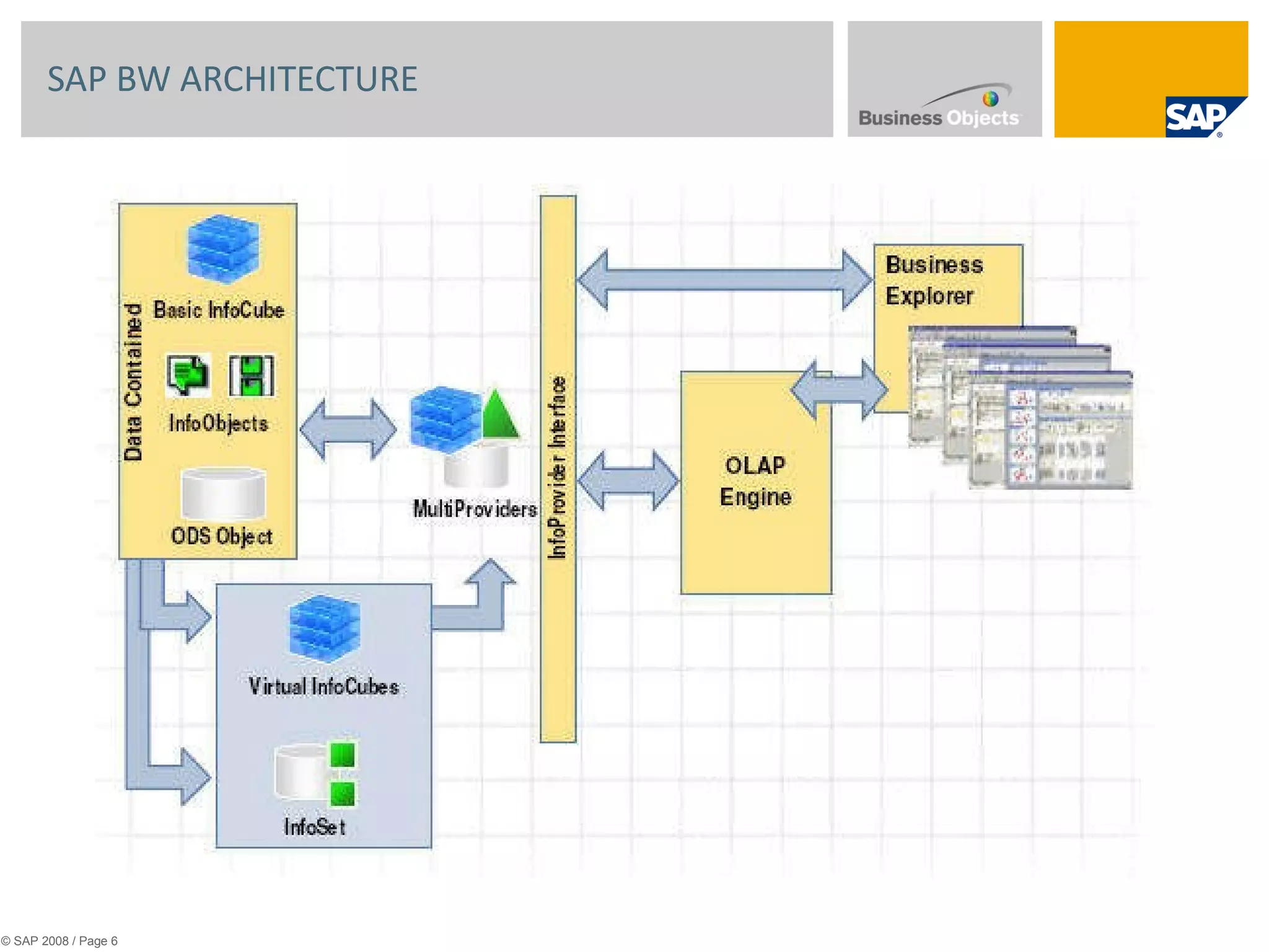 SAP BW ARCHITECTURE © SAP 2008 / Page  