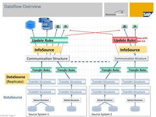 Dataflow Overview  © SAP 2007 / Page  DataSource Source System 1 Source System 2 Transfer Rules Transfer Rules InfoSource Communication Structure Extract Structure Extract Structure DataSource  (Replicate) Transfer Structure Transfer Structure Transfer Structure Transfer Structure Transfer Structure Communication Structure Extract Structure Transfer Structure Transfer Rules InfoSource Transfer Structure Extract Structure Transfer Structure Transfer Rules ODS Object new with  BW 3.0  Update Rules Update Rules 