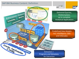 SAP BW Business Content: Definition Extractors =  Programs and Metadata  for Extraction Predefined Data Models  incl. InfoObjects, ODS  and InfoCubes  Delivered Queries,  Webtemplates  up to complete  Analytical Applications 
