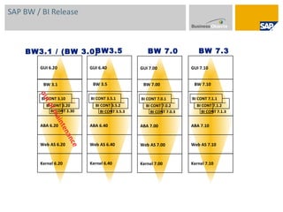 SAP BW / BI Release GUI 6.20 ABA 6.20 Web AS 6.20 Kernel 6.20 BW 3.1 GUI 6.40 ABA 6.40 Web AS 6.40 Kernel 6.40 BW3.5 BW 3.5 out of maintenance BW3.1 / (BW 3.0) GUI 7.00 ABA 7.00 Web AS 7.00 Kernel 7.00 BW 7.0 BW 7.00 GUI 7.10 ABA 7.10 Web AS 7.10 Kernel 7.10 BW 7.3 BW 7.10 BI CONT 3.10 BI CONT 3.20 BI CONT 3.30 BI CONT 3.5.1 BI CONT 3.5.2 BI CONT 3.5.3 BI CONT 7.0.1 BI CONT 7.0.2 BI CONT 7.0.3 BI CONT 7.1.1 BI CONT 7.1.2 BI CONT 7.1.3 