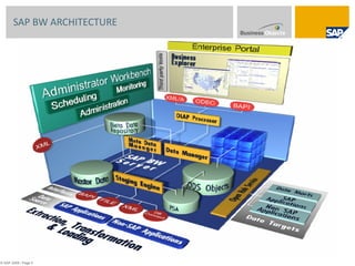 SAP BW ARCHITECTURE © SAP 2008 / Page  