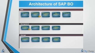 SAP Business Objects BI Architecture | PPT