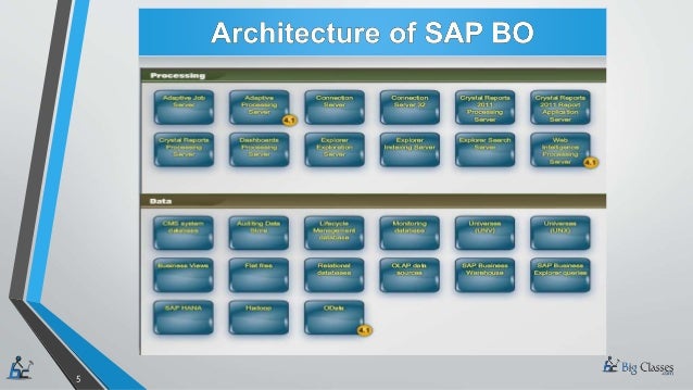 SAP Business Objects BI Architecture