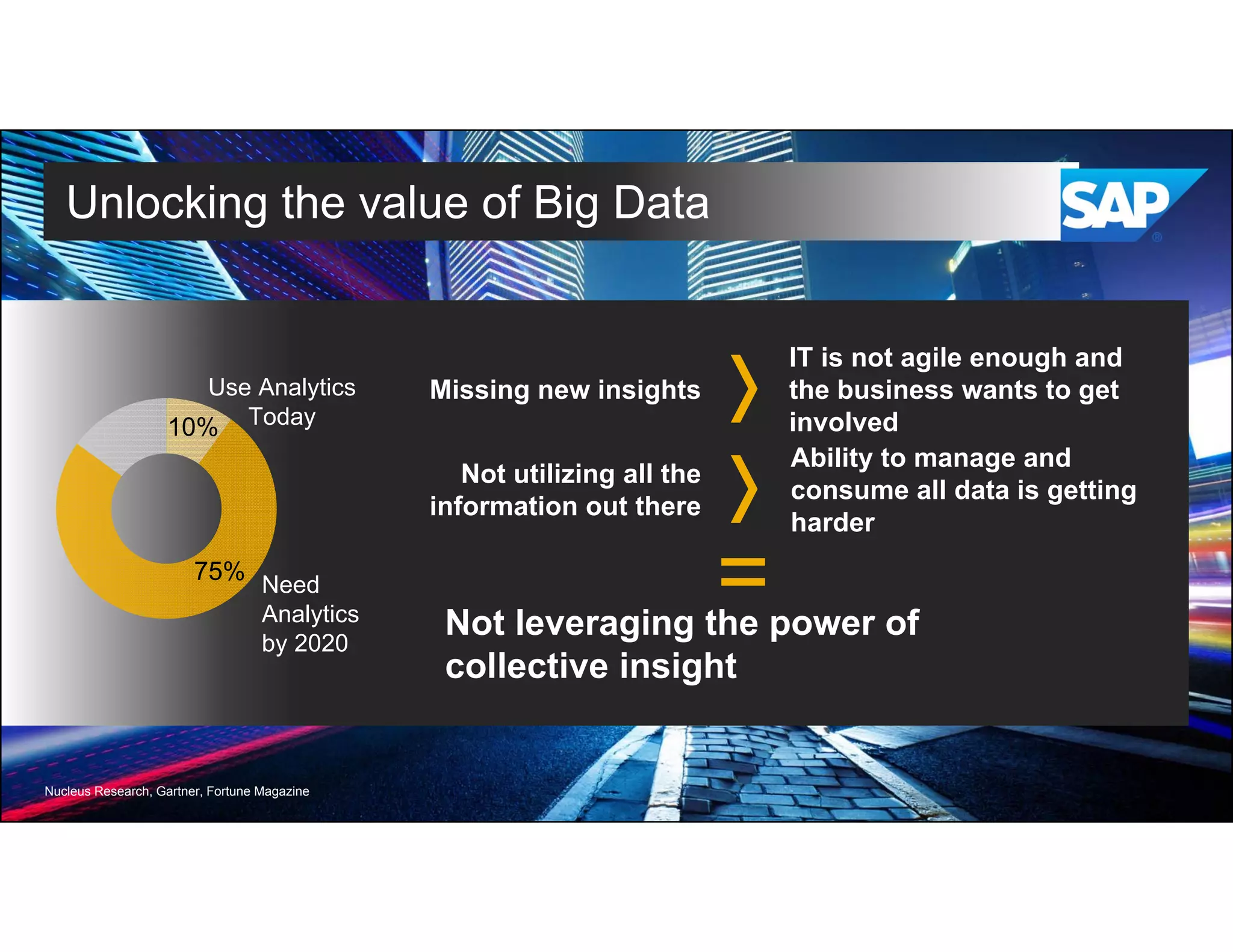 10%
75%
Use Analytics
Today
Need
Analytics
by 2020
Nucleus Research, Gartner, Fortune Magazine
Unlocking the value of Big Data
Ability to manage and
consume all data is getting
harder
Not utilizing all the
information out there
Not leveraging the power of
collective insight
Missing new insights
IT is not agile enough and
the business wants to get
involved
=
 