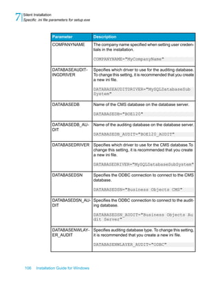DescriptionParameter
The company name specified when setting user creden-
tials in the installation.
COMPANYNAME="MyCompanyName"
COMPANYNAME
Specifies which driver to use for the auditing database.
To change this setting, it is recommended that you create
a new ini file.
DATABASEAUDITDRIVER="MySQLDatabaseSub
System"
DATABASEAUDIT-
INGDRIVER
Name of the CMS database on the database server.
DATABASEDB="BOE120"
DATABASEDB
Name of the auditing database on the database server.
DATABASEDB_AUDIT="BOE120_AUDIT"
DATABASEDB_AU-
DIT
Specifies which driver to use for the CMS database.To
change this setting, it is recommended that you create
a new ini file.
DATABASEDRIVER="MySQLDatabaseSubSystem"
DATABASEDRIVER
Specifies the ODBC connection to connect to the CMS
database.
DATABASEDSN="Business Objects CMS"
DATABASEDSN
Specifies the ODBC connection to connect to the audit-
ing database.
DATABASEDSN_AUDIT="Business Objects Au
dit Server"
DATABASEDSN_AU-
DIT
Specifies auditing database type. To change this setting,
it is recommended that you create a new ini file.
DATABASENWLAYER_AUDIT="ODBC"
DATABASENWLAY-
ER_AUDIT
106 Installation Guide for Windows
Silent Installation
7 Specific .ini file parameters for setup.exe
 