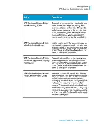 DescriptionGuide
Covers the key concepts you should con-
sider before you begin deploying SAP
BusinessObjects Enterprise. This guide
includes an overview of the architecture,
tips for assessing your existing environ-
ment, determining your organization's
needs, and preparing for the installation.
SAP BusinessObjects Enter-
prise Planning Guide
Leads you through the steps required to
run the setup program and complete your
installation of SAP BusinessObjects Enter-
prise. There are UNIX and Windows ver-
sions of this guide available.
SAP BusinessObjects Enter-
prise Installation Guide
Covers topics related to the deployment
of web applications to web application
servers with SAP BusinessObjects Enter-
prise. There are UNIX and Windows ver-
sions of this guide available.
SAP BusinessObjects Enter-
prise Web Application Deploy-
ment Guide
Provides content for server and content
administration. The server administration
topics includes server configuration,
managing authentication, configuring fire-
walls, and measuring system perfor-
mance. The content administration topics
include working with the CMC, configuring
rights and access levels, managing users,
and working with Business Objects appli-
cations and objects.
SAP BusinessObjects Enter-
prise Administrator's Guide
Installation Guide for Windows 11
1Getting Started
SAP BusinessObjects Enterprise guides
 
