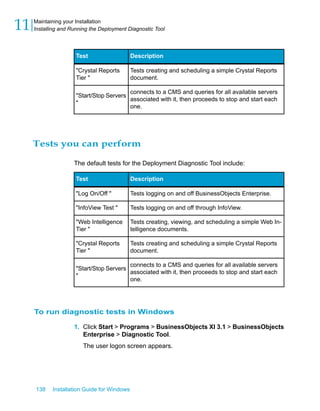 DescriptionTest
Tests creating and scheduling a simple Crystal Reports
document.
"Crystal Reports
Tier "
connects to a CMS and queries for all available servers
associated with it, then proceeds to stop and start each
one.
"Start/Stop Servers
"
Tests you can perform
The default tests for the Deployment Diagnostic Tool include:
DescriptionTest
Tests logging on and off BusinessObjects Enterprise."Log On/Off "
Tests logging on and off through InfoView."InfoView Test "
Tests creating, viewing, and scheduling a simple Web In-
telligence documents.
"Web Intelligence
Tier "
Tests creating and scheduling a simple Crystal Reports
document.
"Crystal Reports
Tier "
connects to a CMS and queries for all available servers
associated with it, then proceeds to stop and start each
one.
"Start/Stop Servers
"
To run diagnostic tests in Windows
1. Click Start > Programs > BusinessObjects XI 3.1 > BusinessObjects
Enterprise > Diagnostic Tool.
The user logon screen appears.
138 Installation Guide for Windows
Maintaining your Installation
11 Installing and Running the Deployment Diagnostic Tool
 