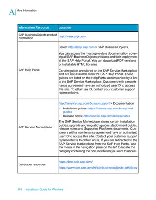 LocationInformation Resource
http://www.sap.com
SAP BusinessObjects product
information
Select http://help.sap.com > SAP BusinessObjects.
You can access the most up-to-date documentation cover-
ing all SAP BusinessObjects products and their deployment
at the SAP Help Portal. You can download PDF versions
or installable HTML libraries.
Certain guides are stored on the SAP Service Marketplace
and are not available from the SAP Help Portal. These
guides are listed on the Help Portal accompanied by a link
to the SAP Service Marketplace. Customers with a mainte-
nance agreement have an authorized user ID to access
this site. To obtain an ID, contact your customer support
representative.
SAP Help Portal
http://service.sap.com/bosap-support > Documentation
• Installation guides: https://service.sap.com/bosap-inst
guides
• Release notes: http://service.sap.com/releasenotes
The SAP Service Marketplace stores certain installation
guides, upgrade and migration guides, deployment guides,
release notes and Supported Platforms documents. Cus-
tomers with a maintenance agreement have an authorized
user ID to access this site. Contact your customer support
representative to obtain an ID. If you are redirected to the
SAP Service Marketplace from the SAP Help Portal, use
the menu in the navigation pane on the left to locate the
category containing the documentation you want to access.
SAP Service Marketplace
https://boc.sdn.sap.com/
https://www.sdn.sap.com/irj/sdn/businessobjects-sdklibrary
Developer resources
148 Installation Guide for Windows
More Information
A
 