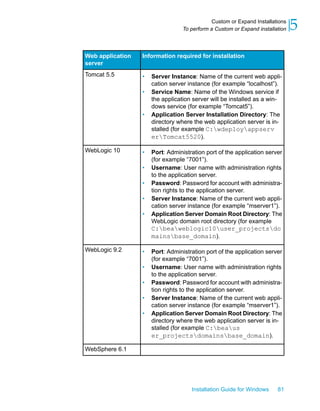 Information required for installationWeb application
server
• Server Instance: Name of the current web appli-
cation server instance (for example “localhost”).
• Service Name: Name of the Windows service if
the application server will be installed as a win-
dows service (for example “Tomcat5”).
• Application Server Installation Directory: The
directory where the web application server is in-
stalled (for example C:wdeployappserv
erTomcat5520).
Tomcat 5.5
• Port: Administration port of the application server
(for example “7001”).
• Username: User name with administration rights
to the application server.
• Password: Password for account with administra-
tion rights to the application server.
• Server Instance: Name of the current web appli-
cation server instance (for example “mserver1”).
• Application Server Domain Root Directory: The
WebLogic domain root directory (for example
C:beaweblogic10user_projectsdo
mainsbase_domain).
WebLogic 10
• Port: Administration port of the application server
(for example “7001”).
• Username: User name with administration rights
to the application server.
• Password: Password for account with administra-
tion rights to the application server.
• Server Instance: Name of the current web appli-
cation server instance (for example “mserver1”).
• Application Server Domain Root Directory: The
directory where the web application server is in-
stalled (for example C:beaus
er_projectsdomainsbase_domain).
WebLogic 9.2
WebSphere 6.1
Installation Guide for Windows 81
5Custom or Expand Installations
To perform a Custom or Expand installation
 