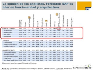 La opinión de los analistas. Forrester: SAP es
 líder en funcionalidad y arquitectura




©Fuente: /The Forrester
 SAP 2008 Page 10         Wave: Enterprise Business Intelligence Platforms, Q3 2008; Published July 31, 2008; Boris Evelson
 