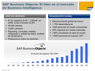 SAP Business Objects: El líder en el mercado
  de Business Intelligence

       LÍDER DEL MERCADO                                              ORGANIZACIÓN GLOBAL

         #1 en ingresos de BI - 1,500m$ en                               Reconocimiento global de marca
          2008. Cuota mercado:23,8%
                                                                          1,750 desarrolladores
         45,000 clientes
                                                                          1500 personas en áreas comerciales
         3,000+ partners
                                                                          50% ingresos por ventas indirectas
         Reporting, consultas, análisis,
          integración y calidad de datos, análisis                        1000 consultores en todo el mundo
          de rendimiento.                                                 +5000 personas en soporte, 24/7
         Presencia en todos los sectores




                                              Evolución de ingresos 1991-2007




            '91       '92   '93   '94   '95   '96   '97   '98   '99       '00   '01   '02   '03   '04   '05   '06   '07

© SAP 2009 / Page 3
 