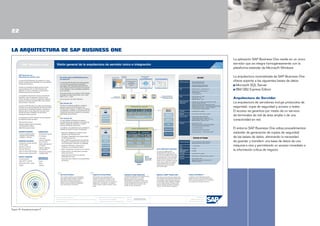 22
LA ARQUITECTURA DE SAP BUSINESS ONE
La aplicación SAP Business One reside en un único
servidor que se integra homogéneamente con la
plataforma estándar de Microsoft Windows.

Visión general de la arquitectura de servidor único e integración

SAP® Business One:
Arquitectura de servidor único

El servidor único en SAP Business One y
las capas API

La solución SAP Business One reside en un único
servidor, perfectamente integrado en la red estándar
de Microsoft Windows.

•

•

•

•
•

Integración con
Microsoft Office
• Excel
• Word
• Outlook

ad

Sistemas
Externos
Cualquier otro
sistema externo

Servicios de integración

Unidad de 24x o superior

CD ROM
Pantalla

640 x 480 con 256 colores o superior

Base de datos

Microsoft SQL Server 2000 SP3
Sybase Adaptive Server Enterprise,
Small Business Edition, versión 12.5.2 GA
IBM DB2 Edition, versión 8.1 FP5

Software

Microsoft IE 6.0 SP1
Microsoft Data Access Components (MDAC)
2.6/2.8 para Windows 2003 Server

Cualquiera otra
aplicación de neg.

Oracle

2
Estación de trabajo

Servidor de SAP Business One
Correo electrónico

Para IBM DB2 Edition:
Sistema existente

Microsoft Net SDK, Windows 2000
Microsoft Visual C++ . NET, Windows 2003

Copia de seguridad

Sistema heredado
Cliente SAP
Business One

Integridad
referencial

Seguridad

Gestión
de eventos

Workflow

Servidor MSSQL

GUI API

DB2 Express

Metadatos de
config. de usuario

Gestión de
transacciones

Estación de Trabajo

Base de datos
Sybase ASE
Optimización del
acceso de datos

Add-on de terceros

Sistema Operativo
CPU

Lógica empresarial

Set de configuraciones empresariales

MS Outlook

MS Office

MS SQL
DB2 Express
Sybase ASE

Los sets de configuraciones
empresariales (BC Sets) son una
herramienta de implementación que
se utiliza para simplificar los procesos
de parametrización. Así los paquetes
de soluciones de terceros son más
fáciles de crear y actualizar. El usuario
puede volver a utilizar las configuraciones definidas para una función
determinada o para un proceso
empresarial íntegro.

Microsoft Windows 2000 Professional
Microsoft Windows XP SP1 32 bits
1x Intel Pentium

RAM

128 MB

Espacio libre en
disco duro

500 MB

CD ROM

Unidad de 24x o superior

Pantalla

800 x 600 con colores de 24 bits o superior

Software

Microsoft IE 6.0 SP1
Microsoft Data Access Components 2.6
(MDAC) o superior

ici o

Data Transfer Workbench
Data Transfer Workbench es la herramienta
que migra los datos maestros y transaccionales desde el sistema anterior a SAP
Business One. Plantillas predefinidas de
ficheros de datos simplifican la preparación
de los datos para su importación.

2

Integración con Microsoft Outlook
SAP Business One está plenamente
integrado con Microsoft Outlook, lo que
permite una perfecta comunicación que
puede ampliar el alcance las funciones de su
organización y de negocios. Los departamentos podrán compartir contactos, citas y
tareas.

Integración con mySAP Business Suite
La arquitectura abierta de SAP Business One
permite una integración con mySAP
Business Suite y otros proveedores
independientes de software. De este modo,
las empresas pueden disfrutar de todas las
ventajas de SAP, desde la división más
grande a la filial más pequeña.

Migración a mySAP™ Business Suite

Plataforma SAP NetWeaver™

SAP ofrece una secuencia de migración de
SAP Business One a la familia de soluciones
empresariales mySAP Business Suite para
que las filiales puedan establecer interfases
con sus casas matrices. También brinda
soporte a grandes niveles de crecimiento,
hasta un nivel de miles de empleados.

La plataforma SAP NetWeaver permite
obtener un mayor valor empresarial a partir
de las inversiones existentes en TI e implantar
una arquitectura orientada a servicios.

ura

c i ón

l

e
de operaciones d

ión de llamadas de ser v

pci
ón
Cuentas Por Pag
ar

c ia

ASP
XML

Add-on de terceros

Aplicación: Establece la conexión con la
aplicación SAP Business One.
Formulario: Representa una ventana dentro
de SAP Business One.
Item: Habilita el procesamiento de ventanas
de diálogo y la alteración del contenido, así
como la posición, el tamaño o la visibilidad.
Casilla de verificación: campos de un
formulario con una tabla de valores
Matriz: Representa una tabla en una ventana.
Evento de Item: Se utiliza para el procesamiento de eventos.
Opción de menú: Activa las opciones
individuales de menú.
Evento de menú: Influye en el procesamiento
de eventos.

Finalizac

ón
MR
P

nt

a

Fac
t

e
inv

ión
uencia
de producc

en
t

a

I

on

ncia

r
de procesamiento de ó

ev

aci

bar
ntas: em ques y rece

s y Entregas

os terminados

e Ve
io d
tar
en
nv

Embarque

XL
Reporter

rio

os
en
t
oc
im
i
con
de

Bas
e

ev
ent
a

cos
d
ósti

s

Pron

nta
y ve

Cobrar
Por

roduct

Plan
e

so
n, u
ció
ara
ep
er

syp

en

1

d
es
on

os

c
de

resa
dos

te
par

ón
sti

inte

m
su

Ge

se

de

vicio
de ser

cu

Se
cue
l ie
nte

Alertas

k
Pac
k
Pic

Drag  Relate
Análisis
Informes
En Vivo

Se

e soporte a llamadas
on
c

Cu
e
as
nt

G e st i ó n d
os
c

ció
nd
ei
n

cu
enc
ilid
ia de contab
s
y In fo
ro a
de rme
cie er
Lib s F in an G en
ro M ayor

Sec
ta
ct

In

o
ari
nt
ve

ca
Ba n

Visual
Basic

C#
.NET

RDBMS

Op
era
ci

ecep

C++

COM

io

WI P

Compra y r

Se

•

MS SQL Server, partición del sistema de 0,5 GB/
Partición de datos de 2 GB
Sybase ASE, partición del sistema de 0,5 GB/
Partición de datos de 2 GB + 1 GB adicional para cada empresa
IBM DB2 Express Edition, partición del sistema
0,5 GB/Partición de datos de 2GB

SAP Business One – capas API
Java

Los objetos y procedimientos que suministra la
interfase de usuario incluyen los siguientes:
•

MS SQL Server, 512 MB
Sybase ASE, 1 GB
IBM DB2 Edition, 1 GB

Estación de trabajo

La User Interfase API aporta los objetos y
procedimientos para acceder a los campos de
entrada, casillas de verificación y eventos
internos del sistema, entre otros.

•

das
ibi
ec
s
sr
rdene
ne
de Ó
de
nt o
Ór
mie
esa
oc
ón
Pr
Producci
s de
ene
Órd

1

RAM

Espacio libre en
disco duro

User Interfase API

Configuraciones
• Búsqueda de ayuda
• Formularios
• Consultas
• Campos definidos
por el usuario
• Tablas definidas por
el usuario
• Objetos definidos
por el usuario
• Vínculos de campos
mediante SQL

Despacho de llamadas de ser vic

Sybase ASE, 1x Intel Pentium IV
IBM DB2 Edition,
1x Intel Pentium IV
Perfecta integración de
funcionalidades de terceros
o interlocutores de SAP

Data Interfase API

Microsoft SQL Server
• Sybase Adaptive Server Enterprise
(Small Business Edition)
• IBM DB2 Express Edition

MS SQL Server, 1x Intel Pentium III

Microsoft Windows 2003 Server
Estándar empresarial de 32 bits

Integración de
canales y dispositivos

Permite a los clientes modificar y ampliar la
aplicación cliente de SAP Business One.
Permite añadir ventanas, modificar las ventanas
ya existentes y modificar el comportamiento de
la aplicación para que se ajuste a los requisitos
particulares de la empresa.

•

Microsoft Windows 2000
Server/Advanced Server

CPU

Data Interfase API

La arquitectura de SAP Business One da soporte a
las siguientes bases de datos:

Interfase e integración
• Ficheros planos
• XML (HTTP y SOAP)
• API (COM, .NET y Java)
• ODBC

Sistema operativo

(praxis)

Se da soporte a dos APIs diferentes:

El entorno SAP Business One utiliza procedimientos
estándar de copias de seguridad de bases de datos,
para eliminar la necesidad de grabar y transferir la
base de datos a otras máquinas y de este modo
permitir el acceso inmediato a la información
empresarial más importante.

Arquitectura del sistema
• Arquitectura cliente-servidor
de dos capas
• Basado en Win 32
• Servidor MS SQL
• Base de datos DB2 Express
• Base de datos Sybase ASE

Servidor

Función de servidor
virtual de
interlocutor SAP

Se puede acceder a los objetos COM mediante
lenguajes de programación tales como Visual
Basic, C/C++ y Java.

La arquitectura del servidor incluye protocolos de
seguridad, copia de seguridad y protocolos de
acceso vía redes. El acceso se garantiza mediante
servicios de terminal de redes WAN o de conectividad de red por marcación.

Tablero de Análisis
e informes

Integración
de Internet

La solución SAP Business One está equipada
con una API de programación basada en
tecnología COM. Se puede utilizar dicha API
para mejorar el alcance funcional de la solución
o para adaptarlo a las necesidades específicas
de su empresa.

Gracias a la arquitectura cliente-servidor de dos
capas basada en Win 32, SAP Business One
garantiza un óptimo rendimiento y aprovecha la
infraestructura de red ya existente.

Facilidad de utilización
• Producto perfectamente
integrado Drag  Relate
(Arrastrar y vincular)

Navegador Web

es
den

Secu
o
duct
encia d
e ventas de pro

tión
Ges

de

or t
op

s
de
ida
un

d

Figura 19: Arquitectura para IT

Nombre del archivo: 03_0823_v1.ai

© 2005, SAP AG, Reservados todos los derechos

Número de

Contenido: SAP Resumen de la arquitectura de servidor único e integración

Fecha de modificación: 8/23/2005

control de

Número de versión: 2

Secuencia de ser vicio

Propietario del documento: D. Kraus/SAP America

documento

200503A

SAP America
3999 West Chester Pike
Newtown Square, PA 19073

La arquitectura racionalizada de SAP Business One
ofrece soporte a las siguientes bases de datos:
Microsoft SQL Server
IBM DB2 Express Edition
Arquitectura de Servidor
La arquitectura de servidores incluye protocolos de
seguridad, copia de seguridad y acceso a redes.
El acceso se garantiza por medio de un servicio
de terminales de red de área amplia o de una
conectividad en red.
El entorno SAP Business One utiliza procedimientos
estándar de generación de copias de seguridad
de las bases de datos, eliminando la necesidad
de guardar y transferir una base de datos de una
máquina a otra y permitiendo un acceso inmediato a
la información crítica de negocio.

 