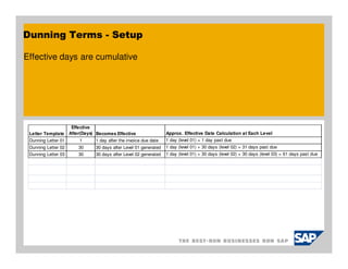 Dunning Terms - Setup

Effective days are cumulative




                      Effective
 Letter Template     After(Days) Becomes Effective                 Approx. Effective Date Calculation at Each Level
 Dunning Letter 01       1      1 day after the invoice due date   1 day (level 01) = 1 day past due
 Dunning Letter 02       30     30 days after Level 01 generated   1 day (level 01) + 30 days (level 02) = 31 days past due
 Dunning Letter 03       30     30 days after Level 02 generated   1 day (level 01) + 30 days (level 02) + 30 days (level 03) = 61 days past due
 