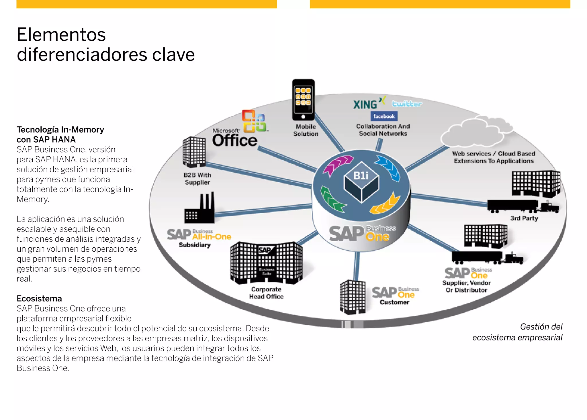 Elementos
diferenciadores clave
Tecnología In-Memory
con SAP HANA
SAP Business One, versión
para SAP HANA, es la primera
solución de gestión empresarial
para pymes que funciona
totalmente con la tecnología In-
Memory.
La aplicación es una solución
escalable y asequible con
funciones de análisis integradas y
un gran volumen de operaciones
que permiten a las pymes
gestionar sus negocios en tiempo
real.
Ecosistema
SAP Business One ofrece una
plataforma empresarial flexible
que le permitirá descubrir todo el potencial de su ecosistema. Desde
los clientes y los proveedores a las empresas matriz, los dispositivos
móviles y los servicios Web, los usuarios pueden integrar todos los
aspectos de la empresa mediante la tecnología de integración de SAP
Business One.
Gestión del
ecosistema empresarial
 