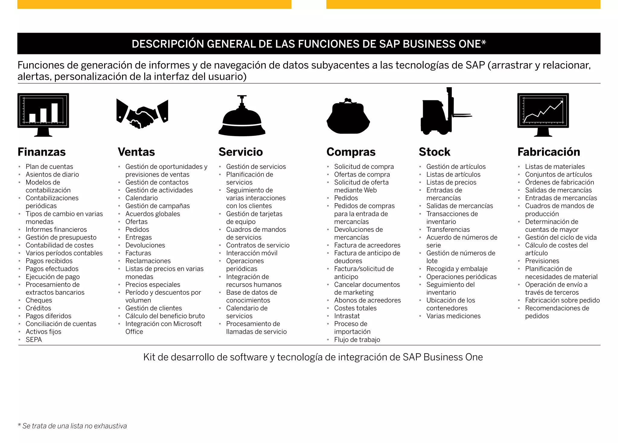 Finanzas Ventas Servicio Compras Stock Fabricación
Descripción general de las funciones de SAP Business One*
Funciones de generación de informes y de navegación de datos subyacentes a las tecnologías de SAP (arrastrar y relacionar,
alertas, personalización de la interfaz del usuario)
Kit de desarrollo de software y tecnología de integración de SAP Business One
•	 Plan de cuentas
•	 Asientos de diario
•	 Modelos de
contabilización
•	Contabilizaciones
periódicas
•	 Tipos de cambio en varias
monedas
•	 Informes financieros
•	 Gestión de presupuesto
•	 Contabilidad de costes
•	 Varios períodos contables
•	 Pagos recibidos
•	 Pagos efectuados
•	 Ejecución de pago
•	 Procesamiento de
extractos bancarios
•	Cheques
•	Créditos
•	 Pagos diferidos
•	 Conciliación de cuentas
•	 Activos fijos
•	SEPA
•	 Gestión de oportunidades y
previsiones de ventas
•	 Gestión de contactos
•	 Gestión de actividades
•	Calendario
•	 Gestión de campañas
•	 Acuerdos globales
•	Ofertas
•	Pedidos
•	Entregas
•	Devoluciones
•	Facturas
•	Reclamaciones
•	 Listas de precios en varias
monedas
•	 Precios especiales
•	 Período y descuentos por
volumen
•	 Gestión de clientes
•	 Cálculo del beneficio bruto
•	 Integración con Microsoft
Office
•	 Gestión de servicios
•	 Planificación de
servicios
•	 Seguimiento de
varias interacciones
con los clientes
•	 Gestión de tarjetas
de equipo
•	 Cuadros de mandos
de servicios
•	 Contratos de servicio
•	 Interacción móvil
•	Operaciones
periódicas
•	 Integración de
recursos humanos
•	 Base de datos de
conocimientos
•	 Calendario de
servicios
•	 Procesamiento de
llamadas de servicio
•	 Solicitud de compra
•	 Ofertas de compra
•	 Solicitud de oferta
mediante Web
•	Pedidos
•	 Pedidos de compras
para la entrada de
mercancías
•	 Devoluciones de
mercancías
•	 Factura de acreedores
•	 Factura de anticipo de
deudores
•	 Factura/solicitud de
anticipo
•	 Cancelar documentos
de marketing
•	 Abonos de acreedores
•	 Costes totales
•	Intrastat
•	 Proceso de
importación
•	 Flujo de trabajo
•	 Gestión de artículos
•	 Listas de artículos
•	 Listas de precios
•	 Entradas de
mercancías
•	 Salidas de mercancías
•	 Transacciones de
inventario
•	Transferencias
•	 Acuerdo de números de
serie
•	 Gestión de números de
lote
•	 Recogida y embalaje
•	 Operaciones periódicas
•	 Seguimiento del
inventario
•	 Ubicación de los
contenedores
•	 Varias mediciones
•	 Listas de materiales
•	 Conjuntos de artículos
•	 Órdenes de fabricación
•	 Salidas de mercancías
•	 Entradas de mercancías
•	 Cuadros de mandos de
producción
•	 Determinación de
cuentas de mayor
•	 Gestión del ciclo de vida
•	 Cálculo de costes del
artículo
•	Previsiones
•	 Planificación de
necesidades de material
•	 Operación de envío a
través de terceros
•	 Fabricación sobre pedido
•	 Recomendaciones de
pedidos
* Se trata de una lista no exhaustiva
 