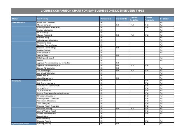 Sap Business One License Comparison Chart