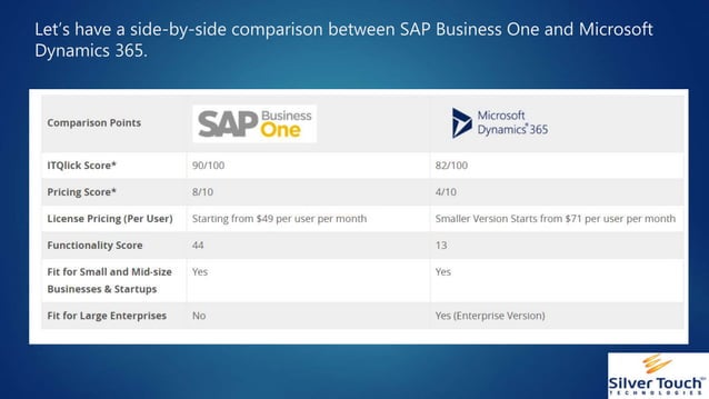Sap business one or microsoft dynamics 365 which erp is better for your ...