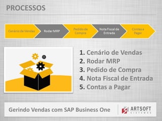 Gerindo Vendas com SAP Business One
PROCESSOS
1. Cenário de Vendas
2. Rodar MRP
3. Pedido de Compra
4. Nota Fiscal de Entrada
5. Contas a Pagar
 