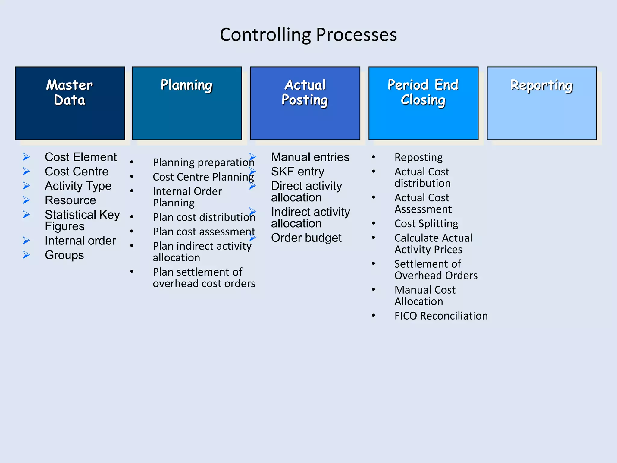 Sap business process flows | PPTX