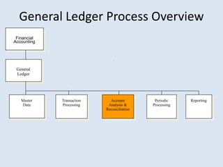 General Ledger Process Overview
Transaction
Processing
Master
Data
General
Ledger
Account
Analysis &
Reconciliation
Reporting
Financial
Accounting
Periodic
Processing
 