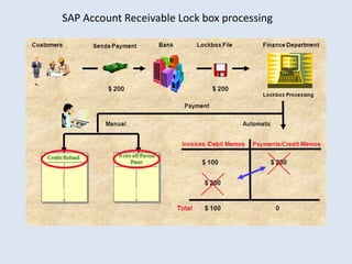 Sap business process flows | PPTX