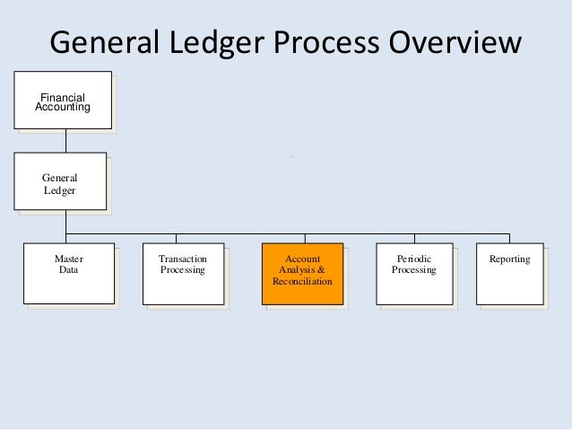 Treasury Process Flow Chart