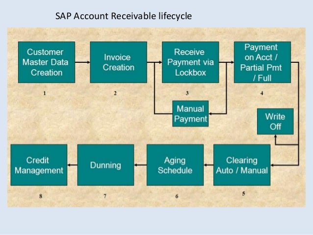 Sap business process flows