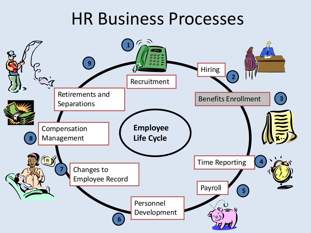Sap business process flows