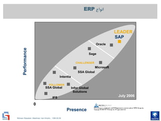 Mohsen Riasatian ,Mashhad, Iran Khodro , 1390.05.09
‫انواع‬ERP
Sage
Oracle
SAP
LEADER
CHALLENGER
FOLLOWER
0
Performance
Presence
July 2006
Microsoft
SSA Global
Intentia
SSA Global Infor Global
Solutions
IFS
 