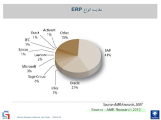 Mohsen Riasatian ,Mashhad, Iran Khodro , 1390.05.09
‫انواع‬ ‫مقایسه‬ERP
Source : AMR Research 2010
 