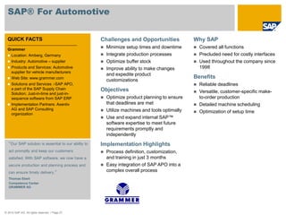 © 2010 SAP AG. All rights reserved. / Page 27
SAP® For Automotive
QUICK FACTS
Grammer
 Location: Amberg, Germany
 Industry: Automotive – supplier
 Products and Services: Automotive
supplier for vehicle manufacturers
 Web Site: www.grammer.com
 Solutions and Services :-SAP APO,
a part of the SAP Supply Chain
Solution; Just-in-time and just-in-
sequence software from SAP ERP
 Implementation Partners: Axentiv
AG and SAP Consulting
organization
“Our SAP solution is essential to our ability to
act promptly and keep our customers
satisfied. With SAP software, we now have a
secure production and planning process and
can ensure timely delivery.”
Thomas Ebert
Competence Center
GRAMMER AG
Challenges and Opportunities
 Minimize setup times and downtime
 Integrate production processes
 Optimize buffer stock
 Improve ability to make changes
and expedite product
customizations
Objectives
 Optimize product planning to ensure
that deadlines are met
 Utilize machines and tools optimally
 Use and expand internal SAP™
software expertise to meet future
requirements promptly and
independently
Implementation Highlights
 Process definition, customization,
and training in just 3 months
 Easy integration of SAP APO into a
complex overall process
Why SAP
 Covered all functions
 Precluded need for costly interfaces
 Used throughout the company since
1998
Benefits
 Reliable deadlines
 Versatile, customer-specific make-
to-order production
 Detailed machine scheduling
 Optimization of setup time
 