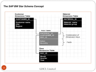 GHCL Limited
The SAP BW Star Schema Concept
13
 