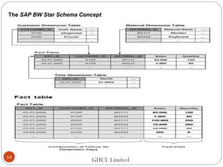 GHCL Limited
The SAP BW Star Schema Concept
14
 