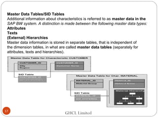 GHCL Limited
Master Data Tables/SID Tables
Additional information about characteristics is referred to as master data in the
SAP BW system. A distinction is made between the following master data types:
Attributes
Texts
(External) Hierarchies
Master data information is stored in separate tables, that is independent of
the dimension tables, in what are called master data tables (separately for
attributes, texts and hierarchies).
17
 