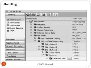 Modelling
GHCL Limited21
 