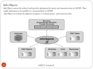Info Objects
Info Objects contain the technical and specialist information for master and transaction data in SAP BW. These
enable information to be modelled in a structured form in SAP BW.
Info Objects are used for the definition of reports, to evaluate master- and transaction data.
GHCL Limited22
 