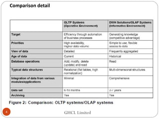Comparison detail
GHCL Limited4
 