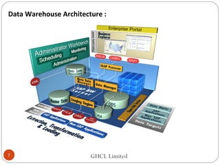 Data Warehouse Architecture :
GHCL Limited7
 