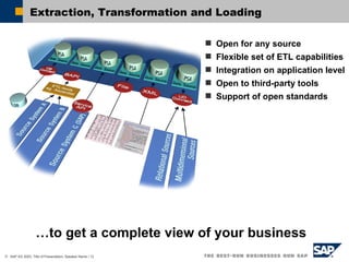 Extraction, Transformation and Loading … to get a complete view of your business Open for any source Flexible set of ETL capabilities  Integration on application level Open to third-party tools Support of open standards 