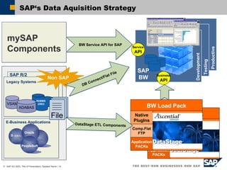 SAP‘s Data Aquisition Strategy  E-Business Applications ^ Legacy Systems VSAM ADABAS SAP R/2 Non SAP  BW Service API for SAP mySAP Components DB Connect/Flat File PeopleSoft Oracle DataStage ETL Components BW Load Pack   XML  Pack Appl. Spec. Extr.Pack Application PACKs RDBMS   (DB2) File Business API SAP BW Service API Development Testing Productive S  I E B E L BW Load Pack   Native PlugIns Comp.Flat FTP Application PACKs 