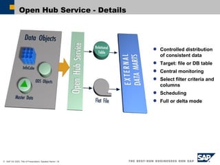 Open Hub Service  - Details Controlled distribution  of consistent data Target: file or DB table  Central monitoring Select filter criteria and  columns Scheduling Full or delta mode ODS Objects 